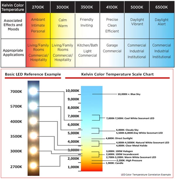 The Difference Between LED Color Temperatures LED Spot